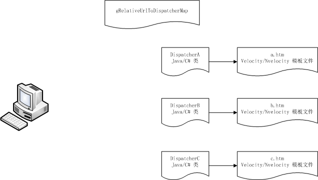 web template for Apache velocity or NVelocity